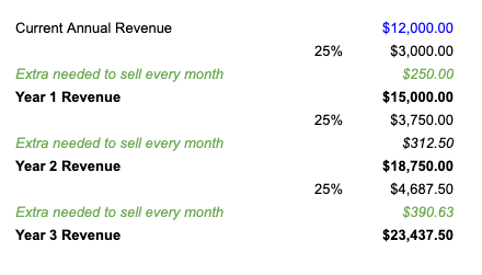 How to double your business income | Strategic Business Academy